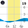 Barataria Pass tide chart for Friday, December 19, 2025