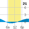 Barataria Pass tide chart for Sunday, December 21, 2025