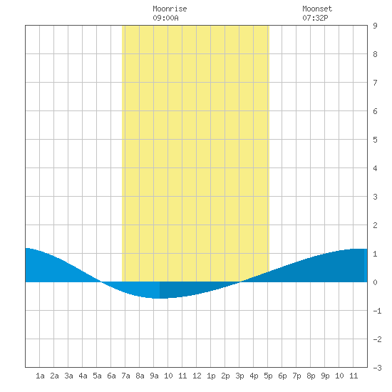 Barataria Pass tide chart for Monday, December 22, 2025