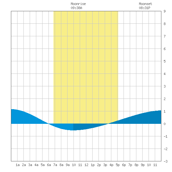 Barataria Pass tide chart for Tuesday, December 23, 2025