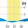 Barataria Pass tide chart for Tuesday, December 23, 2025