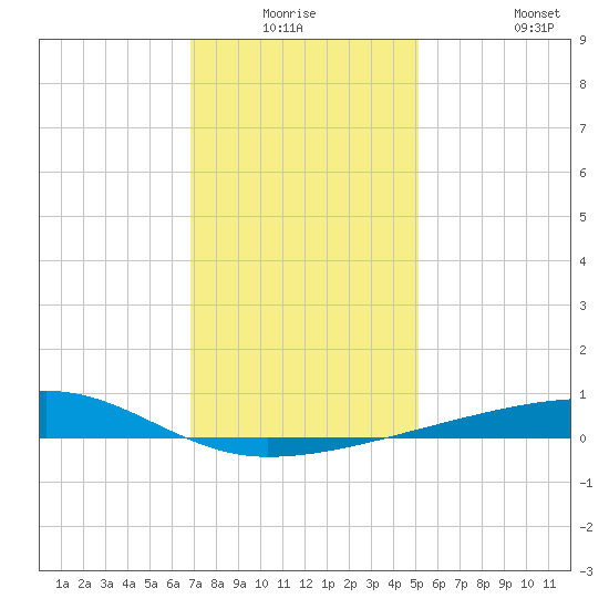 Barataria Pass tide chart for Wednesday, December 24, 2025