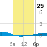 Barataria Pass tide chart for Thursday, December 25, 2025