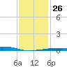 Barataria Pass tide chart for Friday, December 26, 2025