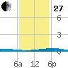 Barataria Pass tide chart for Saturday, December 27, 2025