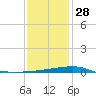 Barataria Pass tide chart for Sunday, December 28, 2025