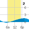 Barataria Pass tide chart for Tuesday, December 2, 2025