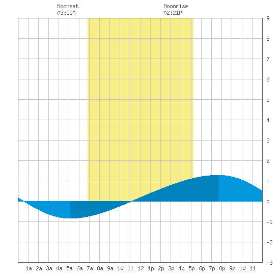 Barataria Pass tide chart for Wednesday, December 31, 2025