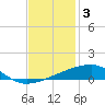 Barataria Pass tide chart for Wednesday, December 3, 2025
