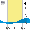 Barataria Pass tide chart for Thursday, December 4, 2025