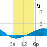 Barataria Pass tide chart for Friday, December 5, 2025
