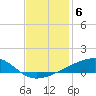 Barataria Pass tide chart for Saturday, December 6, 2025