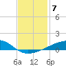 Barataria Pass tide chart for Sunday, December 7, 2025