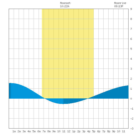 Barataria Pass tide chart for Monday, December 8, 2025