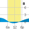 Barataria Pass tide chart for Monday, December 8, 2025