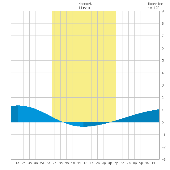 Barataria Pass tide chart for Tuesday, December 9, 2025