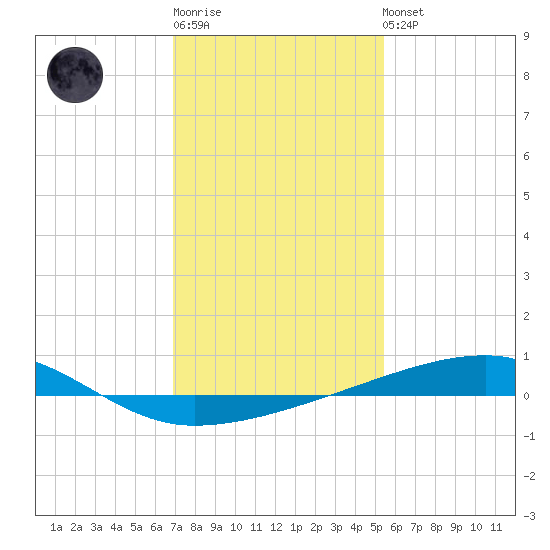 Barataria Pass tide chart for Sunday, January 18, 2026