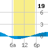 Barataria Pass tide chart for Monday, January 19, 2026