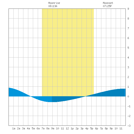Barataria Pass tide chart for Tuesday, January 20, 2026