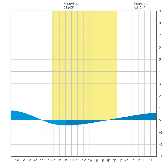 Barataria Pass tide chart for Wednesday, January 21, 2026