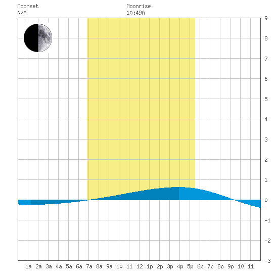 Barataria Pass tide chart for Sunday, January 25, 2026