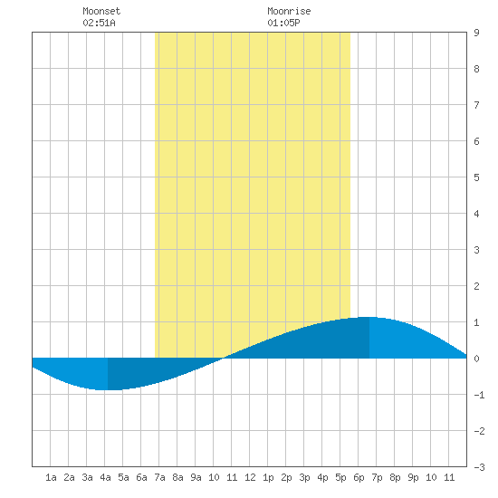 Barataria Pass tide chart for Wednesday, January 28, 2026