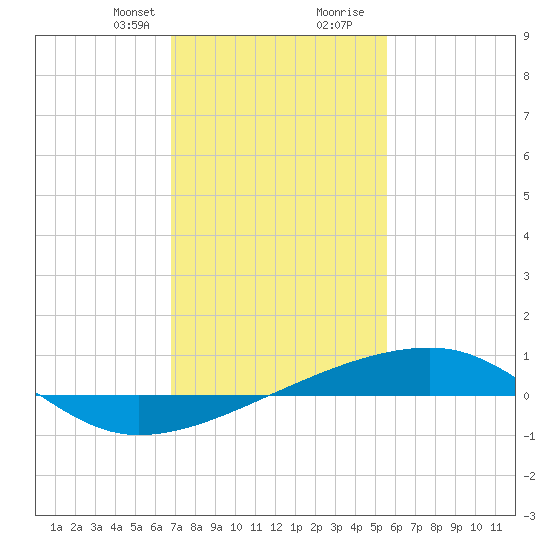 Barataria Pass tide chart for Thursday, January 29, 2026