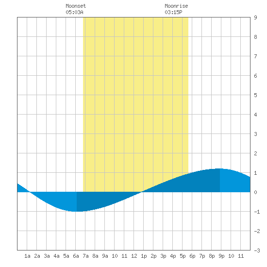Barataria Pass tide chart for Friday, January 30, 2026