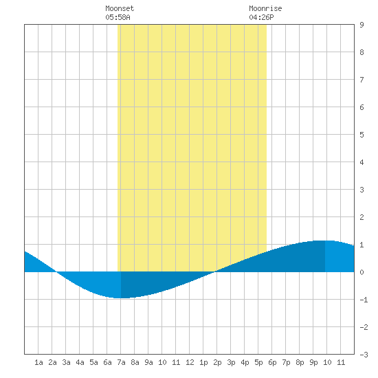 Barataria Pass tide chart for Saturday, January 31, 2026