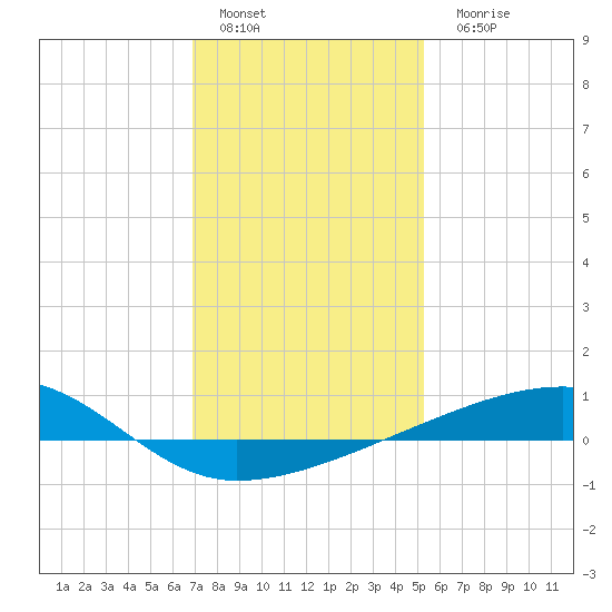 Barataria Pass tide chart for Sunday, January 4, 2026