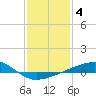 Barataria Pass tide chart for Sunday, January 4, 2026