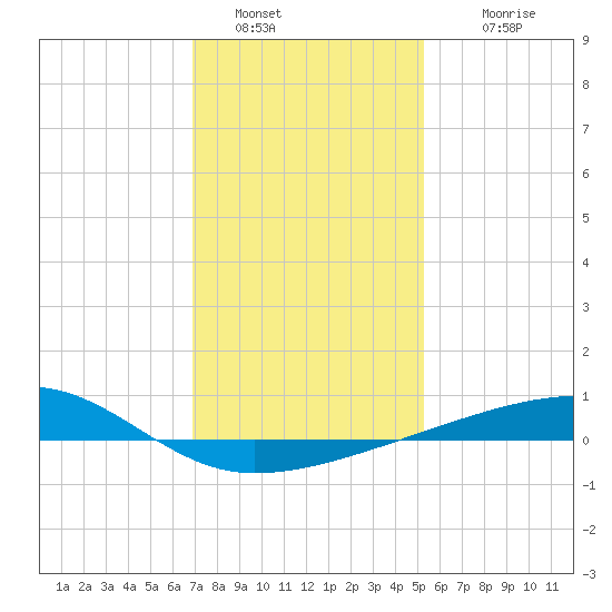 Barataria Pass tide chart for Monday, January 5, 2026