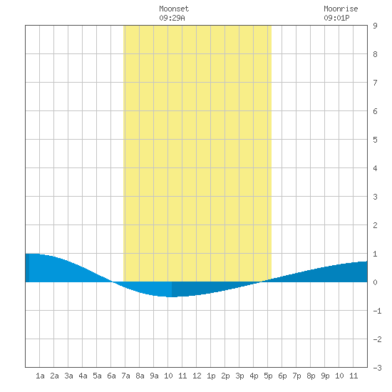 Barataria Pass tide chart for Tuesday, January 6, 2026
