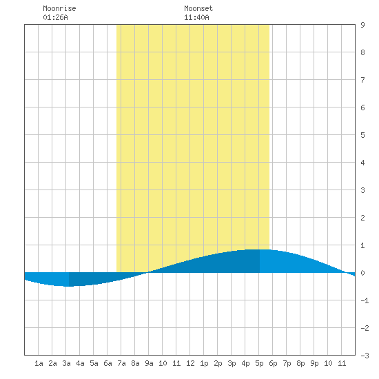 Barataria Pass tide chart for Tuesday, February 10, 2026