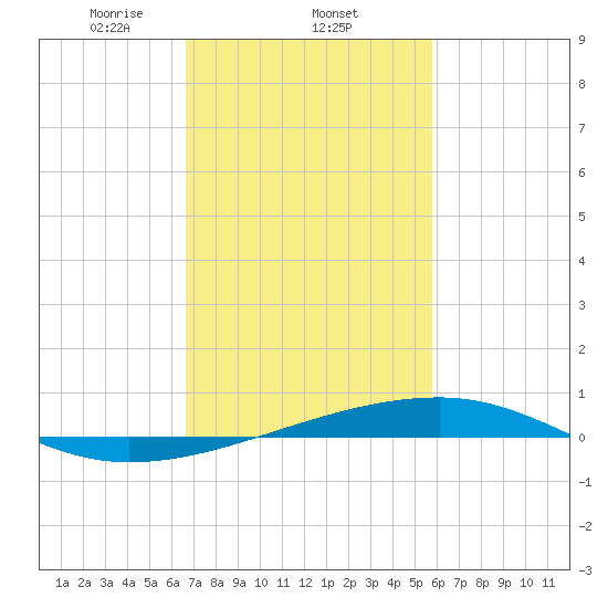 Barataria Pass tide chart for Wednesday, February 11, 2026