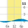Barataria Pass tide chart for Wednesday, February 11, 2026