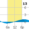 Barataria Pass tide chart for Friday, February 13, 2026
