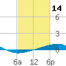 Barataria Pass tide chart for Saturday, February 14, 2026