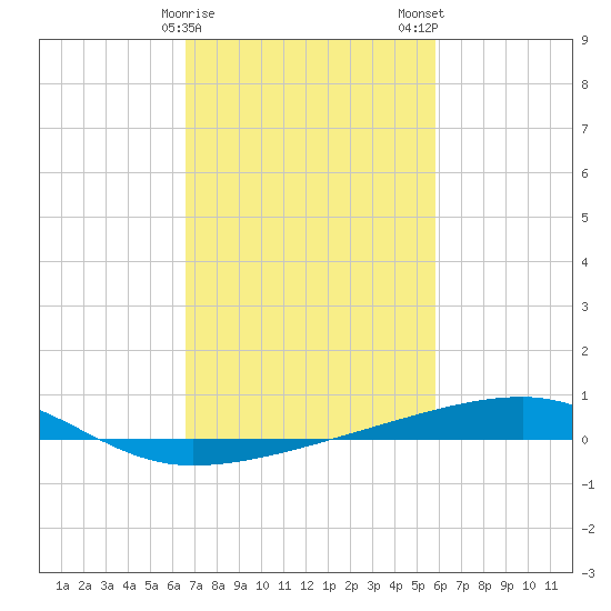 Barataria Pass tide chart for Sunday, February 15, 2026