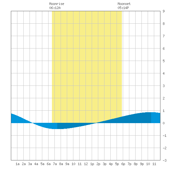 Barataria Pass tide chart for Monday, February 16, 2026