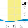 Barataria Pass tide chart for Monday, February 16, 2026