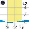 Barataria Pass tide chart for Tuesday, February 17, 2026
