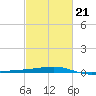 Barataria Pass tide chart for Saturday, February 21, 2026