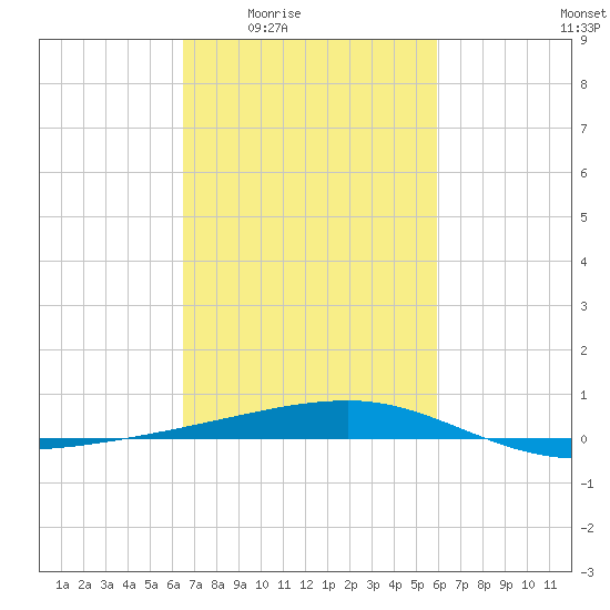 Barataria Pass tide chart for Sunday, February 22, 2026