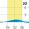 Barataria Pass tide chart for Sunday, February 22, 2026