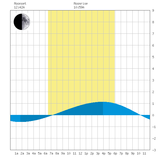 Barataria Pass tide chart for Tuesday, February 24, 2026