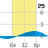 Barataria Pass tide chart for Wednesday, February 25, 2026