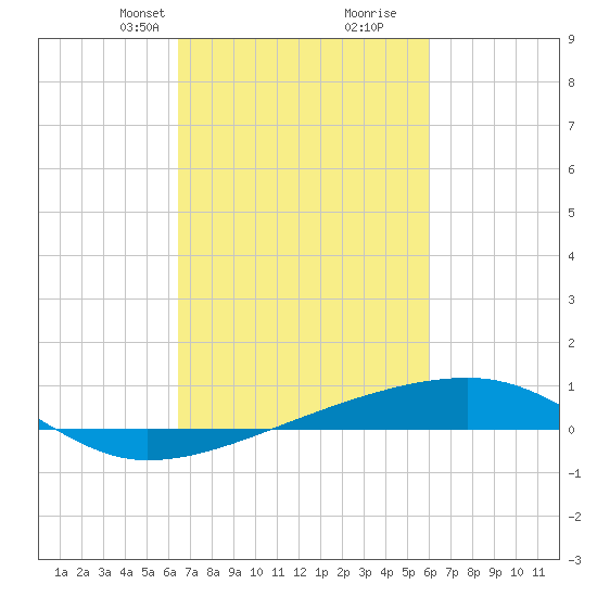 Barataria Pass tide chart for Friday, February 27, 2026