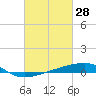 Barataria Pass tide chart for Saturday, February 28, 2026