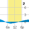 Barataria Pass tide chart for Monday, February 2, 2026